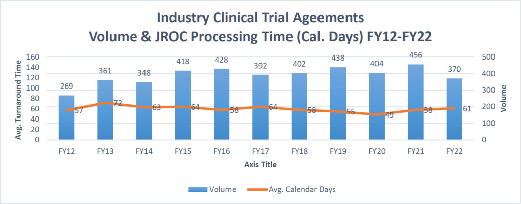 CTA Volume and Median Processing Time graph